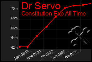 Total Graph of Dr Servo