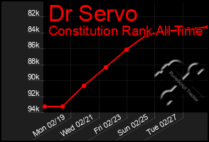 Total Graph of Dr Servo