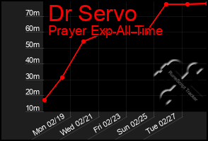 Total Graph of Dr Servo