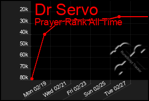 Total Graph of Dr Servo