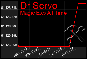 Total Graph of Dr Servo