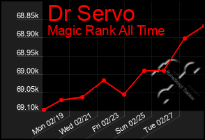 Total Graph of Dr Servo