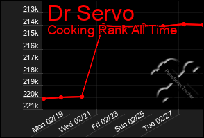 Total Graph of Dr Servo