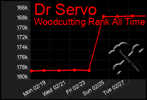 Total Graph of Dr Servo