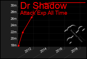 Total Graph of Dr Shadow