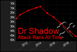 Total Graph of Dr Shadow