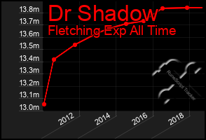 Total Graph of Dr Shadow