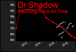 Total Graph of Dr Shadow