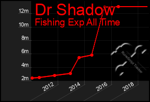 Total Graph of Dr Shadow