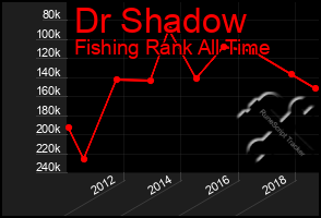 Total Graph of Dr Shadow