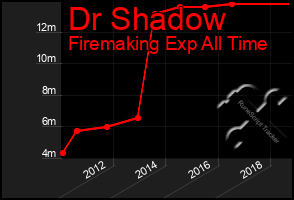 Total Graph of Dr Shadow