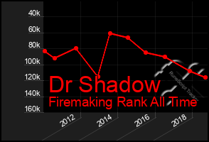 Total Graph of Dr Shadow