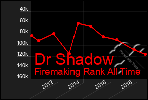 Total Graph of Dr Shadow