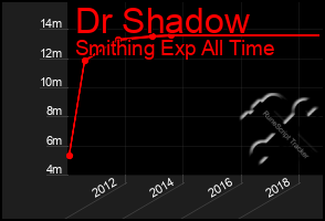 Total Graph of Dr Shadow