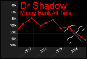 Total Graph of Dr Shadow