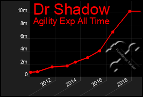 Total Graph of Dr Shadow