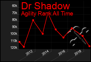 Total Graph of Dr Shadow