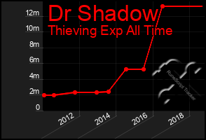 Total Graph of Dr Shadow