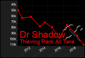 Total Graph of Dr Shadow