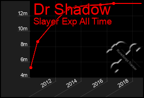 Total Graph of Dr Shadow