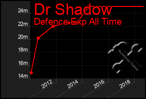 Total Graph of Dr Shadow