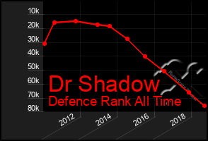 Total Graph of Dr Shadow