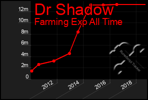 Total Graph of Dr Shadow