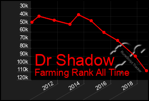 Total Graph of Dr Shadow