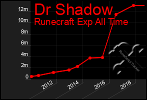 Total Graph of Dr Shadow