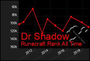 Total Graph of Dr Shadow