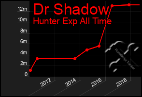 Total Graph of Dr Shadow