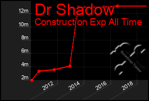 Total Graph of Dr Shadow