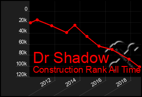 Total Graph of Dr Shadow