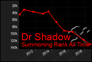 Total Graph of Dr Shadow