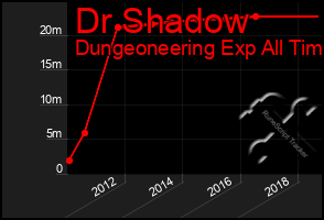 Total Graph of Dr Shadow