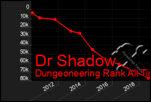 Total Graph of Dr Shadow