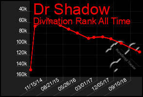 Total Graph of Dr Shadow