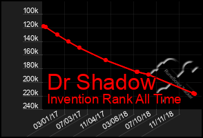 Total Graph of Dr Shadow