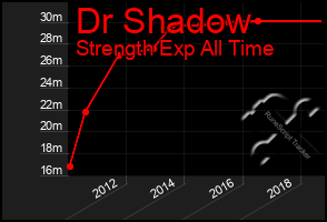 Total Graph of Dr Shadow