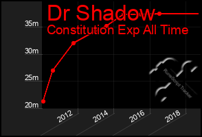 Total Graph of Dr Shadow