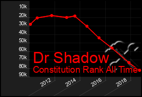 Total Graph of Dr Shadow