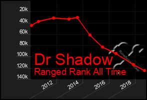 Total Graph of Dr Shadow