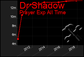 Total Graph of Dr Shadow