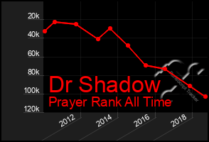 Total Graph of Dr Shadow