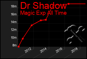 Total Graph of Dr Shadow