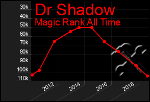 Total Graph of Dr Shadow