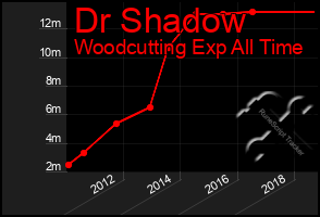 Total Graph of Dr Shadow