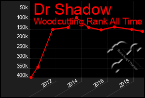 Total Graph of Dr Shadow