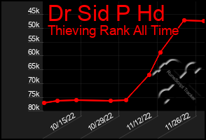 Total Graph of Dr Sid P Hd