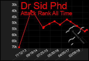 Total Graph of Dr Sid Phd